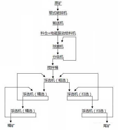 浮選工藝流程圖