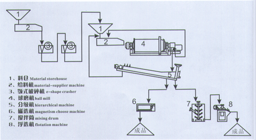 選礦生產線工藝圖