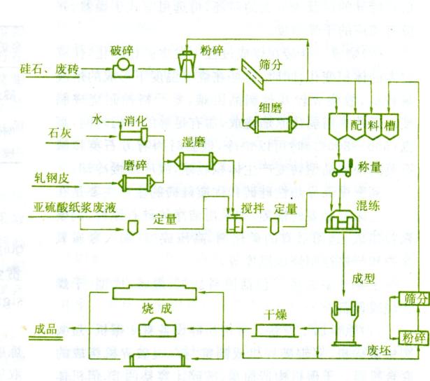 硅石破碎流程圖 硅石破碎流程圖