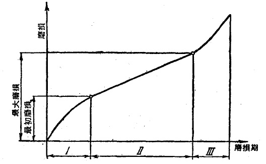 顎式破碎機零件磨損曲線 顎式破碎機零件磨損曲線