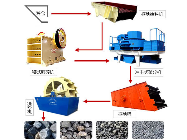 砂石生產(chǎn)工藝流程