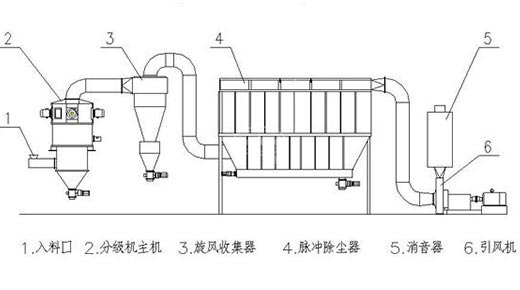 三環中速微粉磨結構