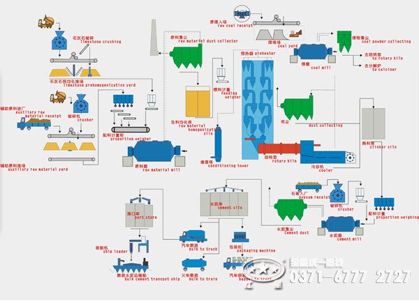 水泥生產線設備配置流程圖