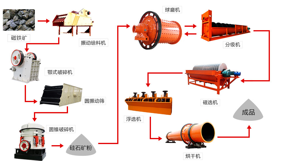 磁鐵礦選礦生產(chǎn)線(xiàn)設(shè)備配置流程圖