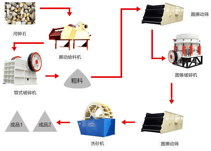顎式破碎機生產線生產流程