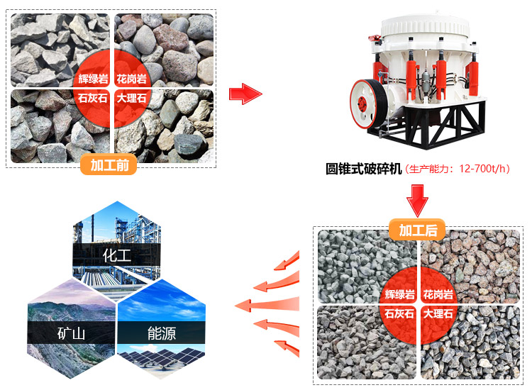 圓錐破碎機應用范圍
