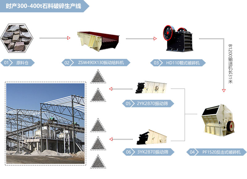 云貴邊境巴先生的顎破破碎生產(chǎn)線加工的產(chǎn)品規(guī)格比較多
