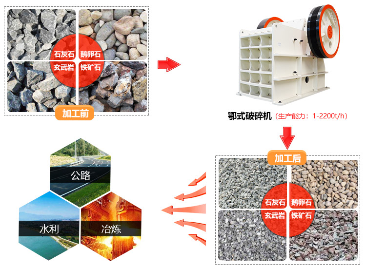 顎式破碎機是礦山市場上應用非常廣泛的一類破碎設備
