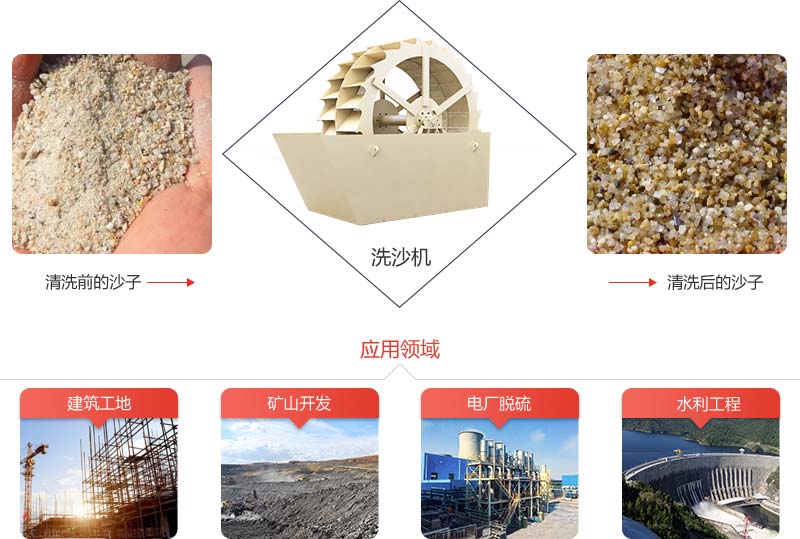 洗沙機可對砂石進行洗滌，除去沙中雜質，同時破壞包覆砂粒的水汽層，利于脫水