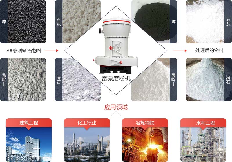 雷蒙磨粉機可對活性炭、水泥、煤渣等物料進行研磨,研磨細度在80-325目,部分可達1250目 雷蒙磨粉機可對活性炭、水泥、煤渣等物料進行研磨,研磨細度在80-325目,部分可達1250目