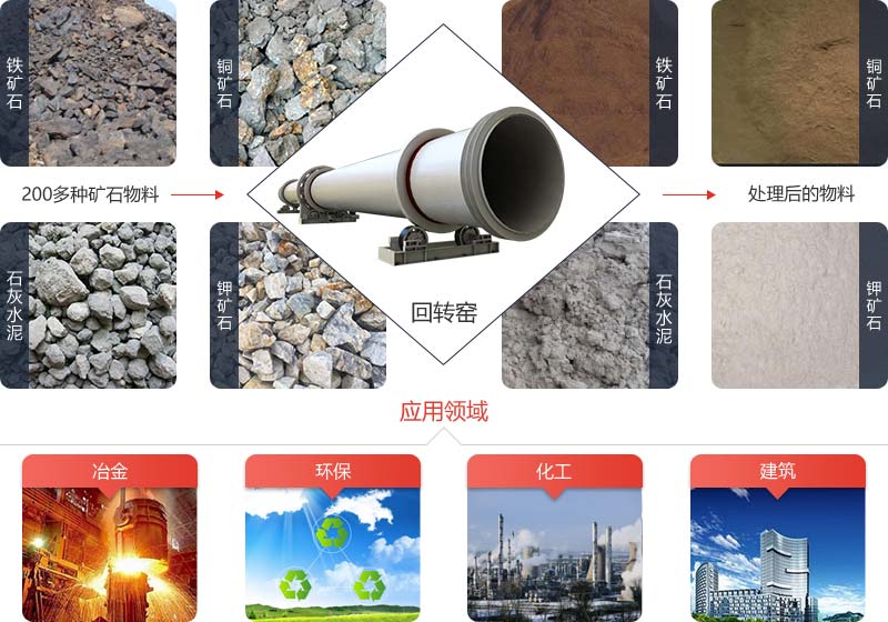 回轉窯主要是對物料進行煅燒