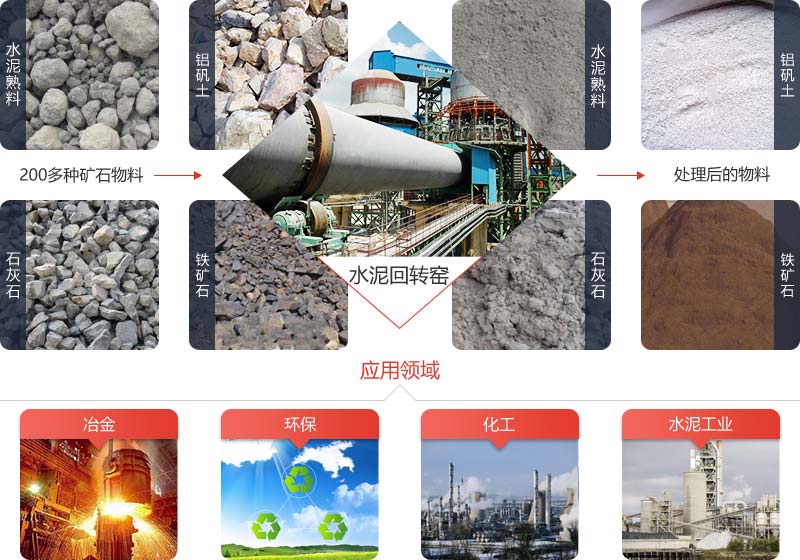 水泥回轉窯可用于冶金、建筑、化工等行業