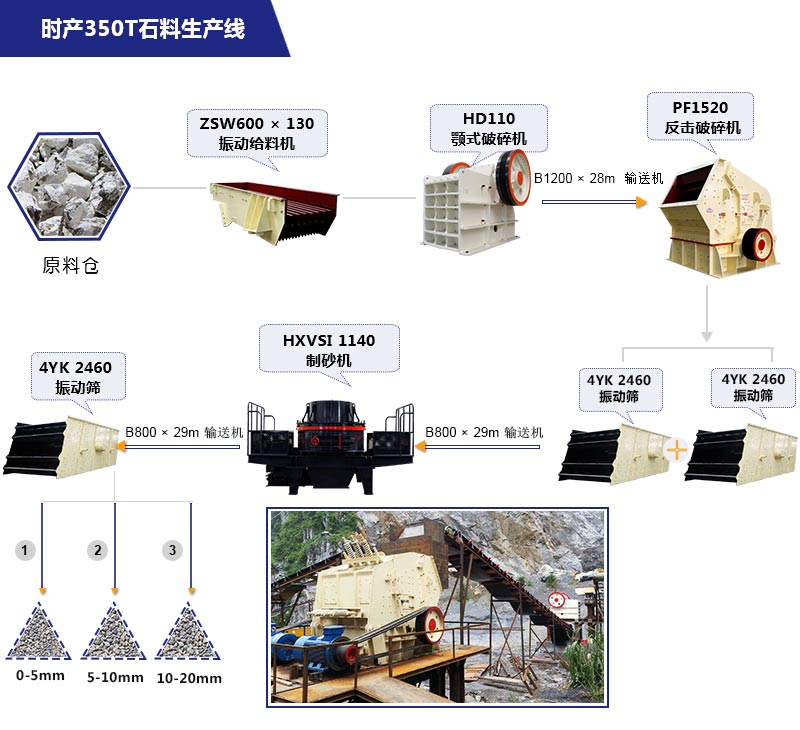 舉例時產350噸左右的免洗沙機制砂生產線流程 舉例時產350噸左右的免洗沙機制砂生產線流程