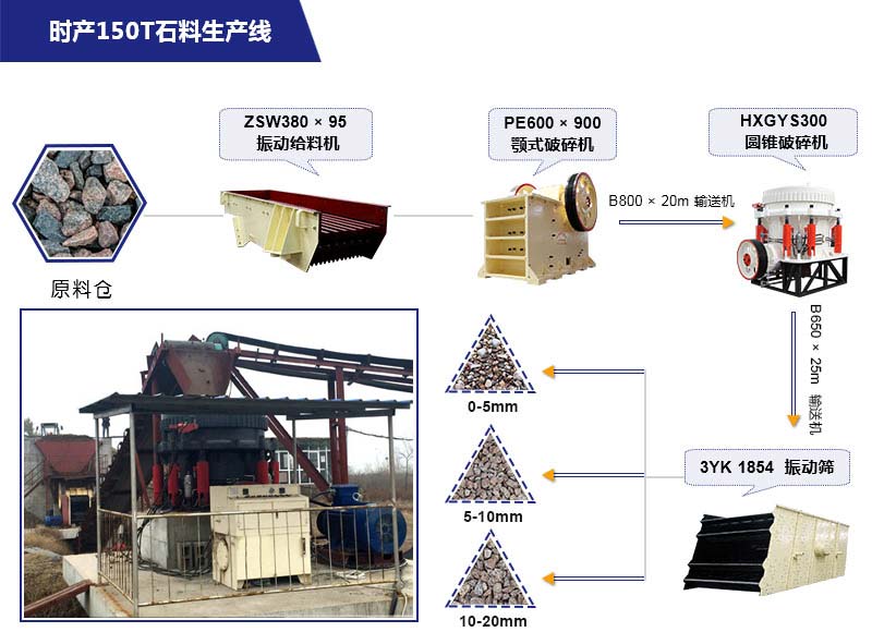 時產150噸碎石生產線相關設備配置詳情