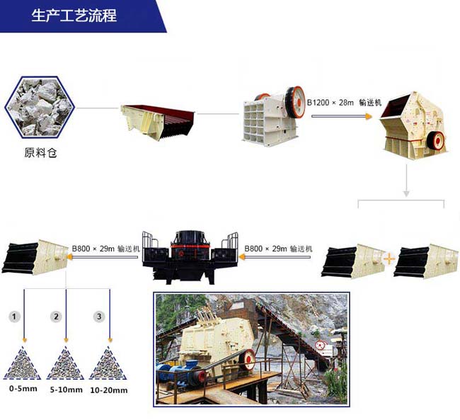 山石頭破碎機生產線其中一種配置方案 山石頭破碎機生產線其中一種配置方案