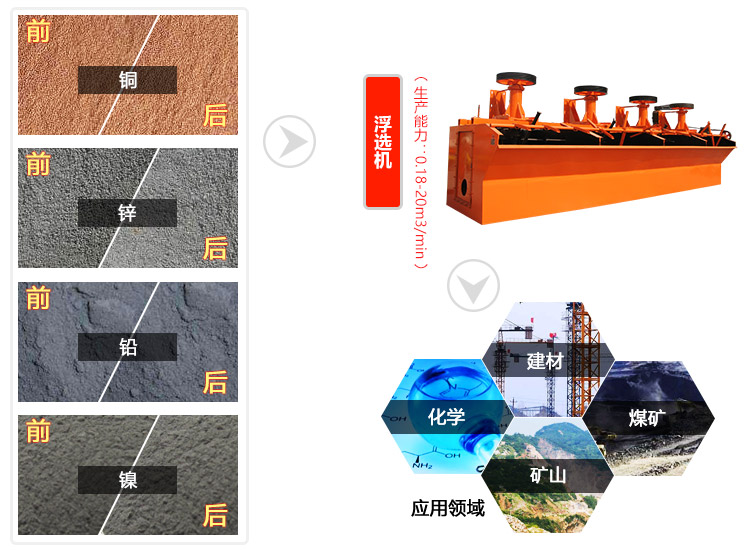 浮選機是通過一定工藝使所選礦物漂浮成功選別的機械設備