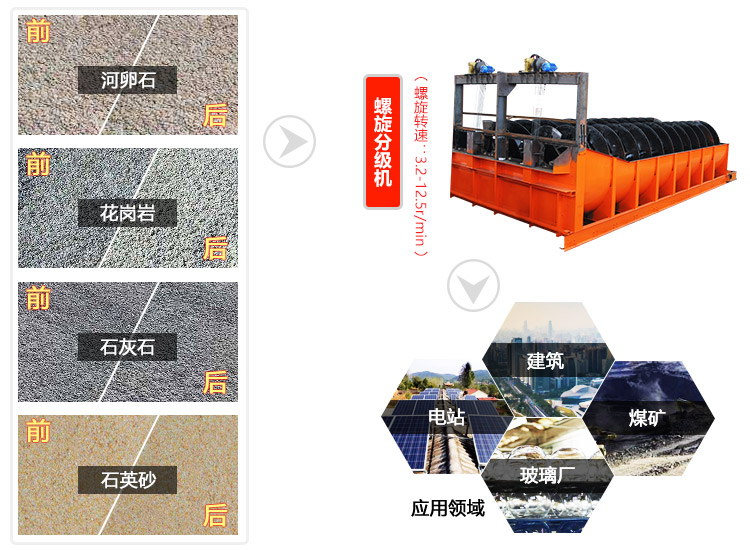 螺旋分級機(jī)是選礦中重要的分級設(shè)備 螺旋分級機(jī)是選礦中重要的分級設(shè)備