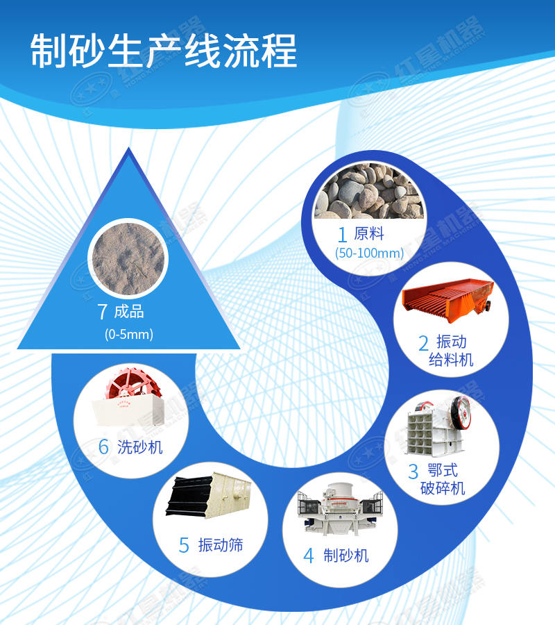 制砂生產線工藝流程